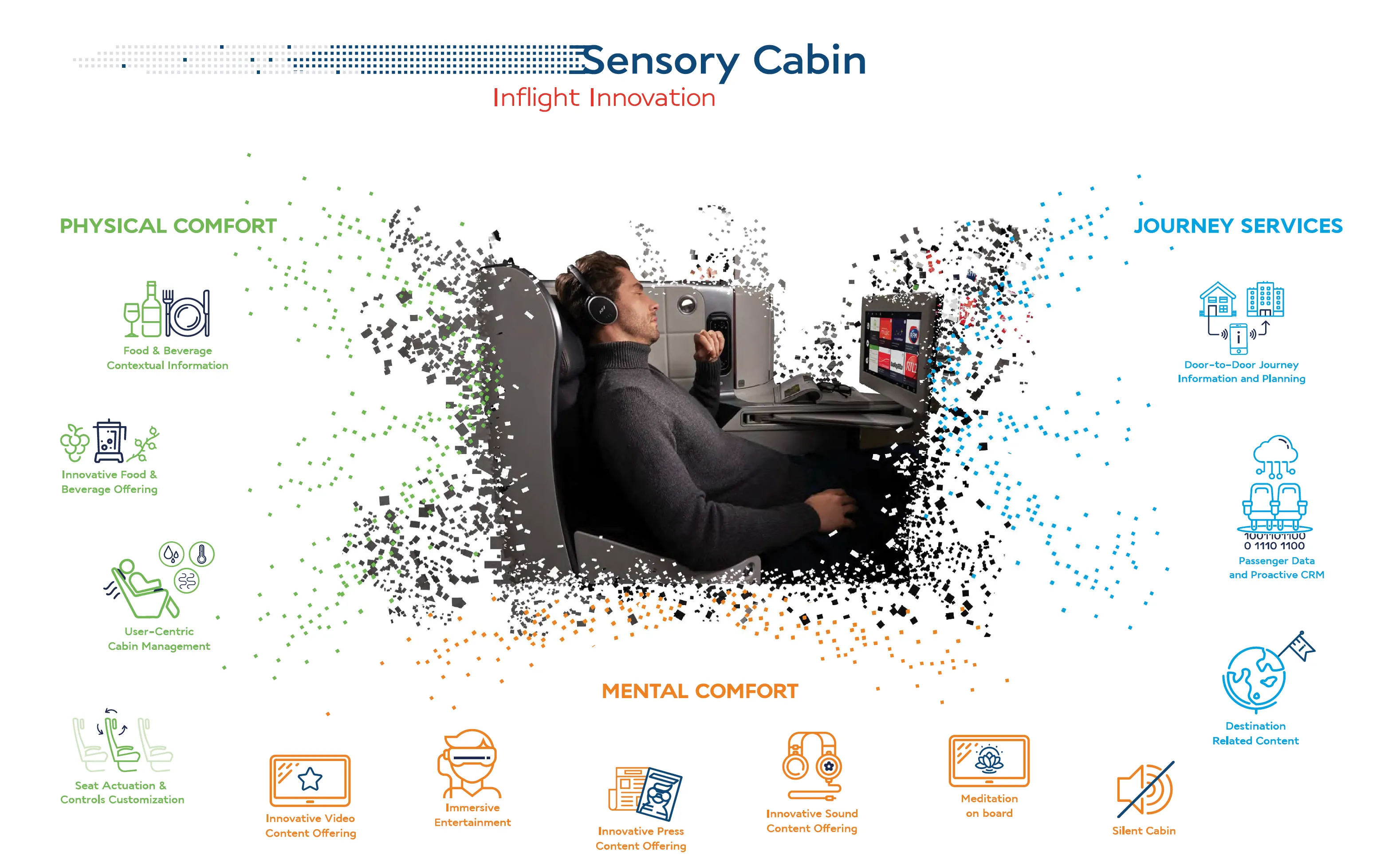 The Sensory Cabin cluster: a passenger relaxing in headphones, grouping physical and mental comfort and journey-service concepts such as innovative food and beverage, meditation and a silent cabin